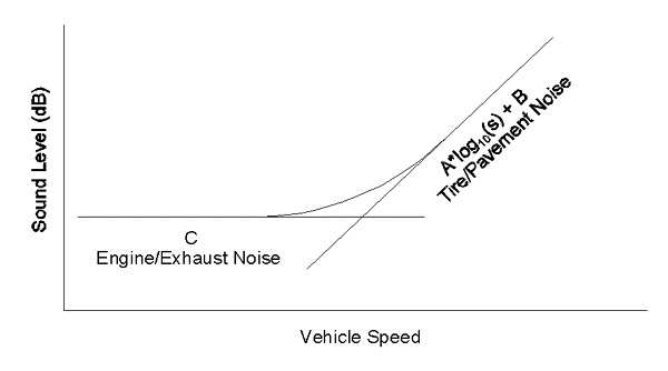 A graph of vehicle speed on the x axis and sound level in decibels on the y axis. There is a horizontal line labeled C representing engine exhaust noise and a diagonal line to its right labeled B plus the quantity of A times the base-10 logarithm of s, representing tire/pavement noise. A curved line tangentially intersects each line, creating a smooth transition from the horizontal line to the diagonal line.