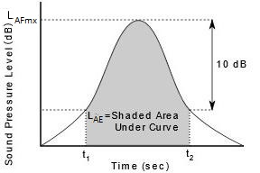The graphic shows a plot of sound pressure level as a function of time. There is bell-shaped curve that represents an event (e.g., a vehicle driving by). At the peak of the curve the level is identified as LAFMX or the A-weighted fast-response maximum sound level. Under the curve is a shaded area from time 1 to time 2; this represents LAE or the sound exposure area. Time 1 and time 2 are shown to be the times representing the 10-dB down from maximum points on the curve.