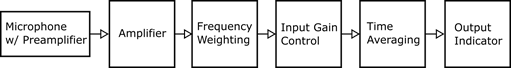 This figure shows the components of a sound level meter. The figure shows the components from left to right: Microphone with preamplifier; amplifier; frequency weighting; input gain control; time averaging; and output indicator.