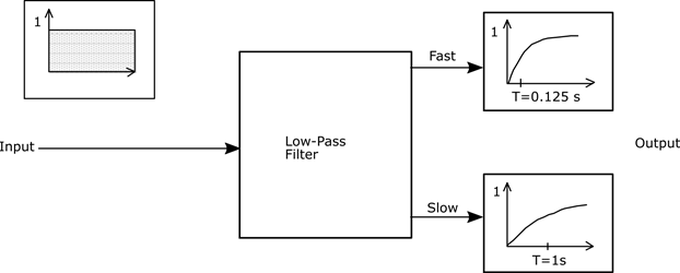 This figure shows the fast and slow exponential time-averaging settings. The figure flows from left to right. On the left side is input, which has a line connecting it to low-pass filter. Two lines go from low-pass filter (one to slow and another to fast). The fast line connects to a box with a figure showing 0.125 seconds as the time. The slow line connects to a box with a figure showing 1 second as the time.