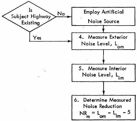 Figure 9. Elements of the Overall Manual Procedure Covered in Chapter 3.(See Appendix B for complete procedure flow diagram.)