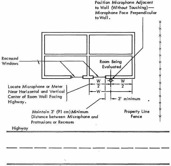 Figure 11. Location of Sound Level Meter and Microphone for Exterior Noise Level Measurements.