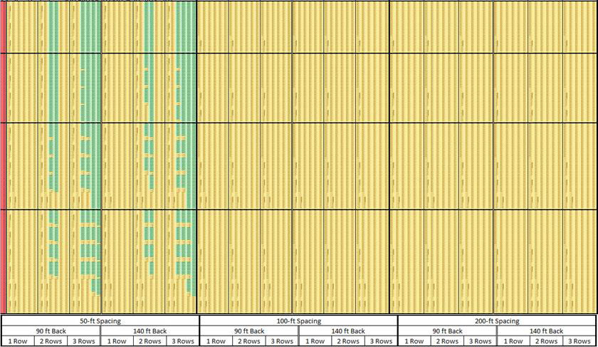 Reasonableness Decision Array, APBR = 500 SF/benefited receptor. The horizontal bands are sorted first by NRDG, then benefited noise reduction, then NRDG type, and finally quantity. Horizontal blocks, from top to bottom, are for NRDG of 7, 8, 9, and 10 dB. These bands widen to include the 10-foot barrier when the NRDG increases from 7 and 8 dB to 9 and 10 dB for each of the horizontal sections. The horizontal sections are 50, 100, and 200 feet spacing divided by 90 and 140 back in 1, 2, and 3 rows.
