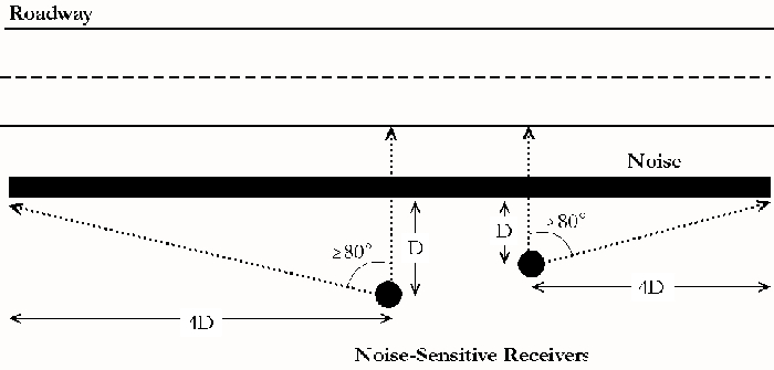 Diagram that shows the distance a noise barrier must extend beyond a receiver to avoid wrap-around noise.