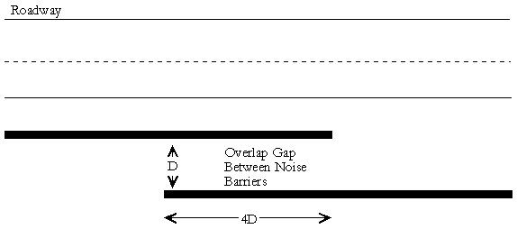 Diagram showing plan view of overlapping noise barriers