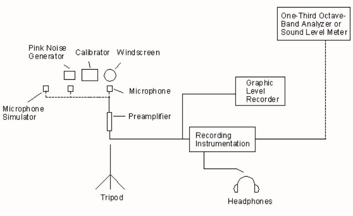 Diagram showing a generic noise measurement setup