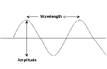 diagram showing wavelenth vs. amplitude