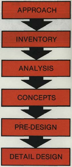 Flow chart: Approach, Inventory, Analysis, Concepts, Pre-design, detail design