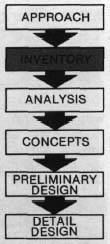 Flow chart: Approach, Inventory, Analysis, Concepts, Pre-design, detail design