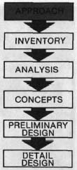 Flow chart: Approach, Inventory, Analysis, Concepts, Pre-design, detail design