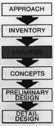 Flow chart: Approach, Inventory, Analysis, Concepts, Pre-design, detail design