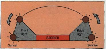 Effect of change in sun angle on barrier lighting conditions; sunset, front light, back light, and sunrise shown around a barrier.