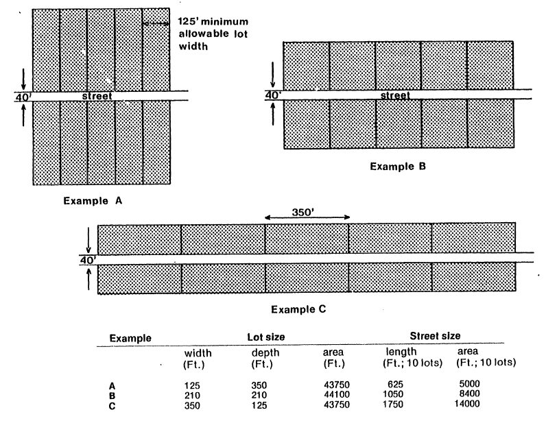 The table below describes the dimensions of the three lot configurations.