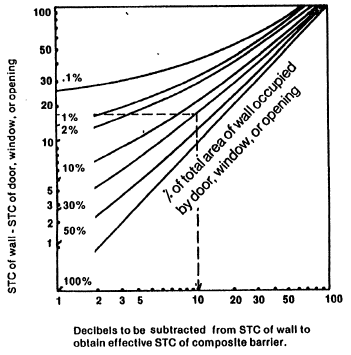 Graph with x-axis labeled Decibels to be subtracted from STC of wall to obtain effective STC of composite barrier and y-axis labeled STC of wall - STC of door, window, or opening.