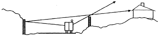 Drawing of a house on a hill with the highway below. Wall barriers are positioned on either side of the highway. Arrows illustrate how noise from a vehicle on the highway bounce off the walls and can potentially deflect the noise from reaching the house.