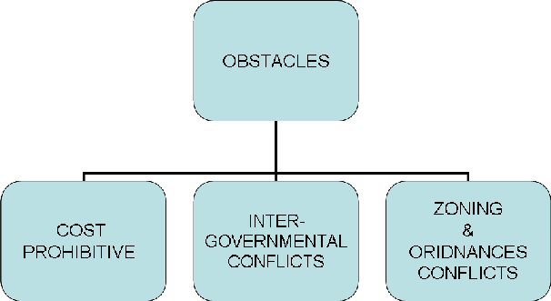 This slide shows several of the hindrances to implementing a NCP program, such as being cost prohibitive, zoning and ordinance conflicts, and other intergovernmental issues.