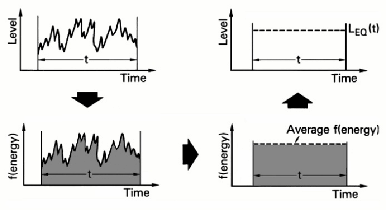 This figure shows the process of determining the equivalent (energy average) sound level for a given period of time. The equivalent sound level is the steady state, A-weighted sound level which contains the same amount of acoustic energy as the actual time varying, A-weighted sound level over a specified period of time. The first graphic in this figure illustrates the varying sound level over time; the second graphic illustrates the acoustic energy associated with this varying sound level; the third graphic illustrates the same amount of acoustical energy, but averaged over a period of time; the fourth graphic illustrates the averaged sound level over that same period of time. 