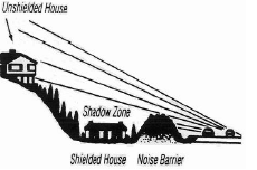 This figure shows a residence on the top of the hill and a residence at the bottom of the hill. The residence at the bottom of the hill has an earthen berm next to it, which is reducing the noise from the highway located on the other side of the earthen berm. The figure is depicting that the earthen berm is generating a "shadow zone" for the residence at the bottom of the hill resulting it a lower noise level. The residence at the top of the hill is outside of the "shadow zone" generated by the earthen berm and therefore not experiencing a lower noise level. 