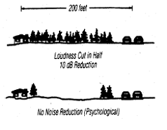 This figure shows two pictures of vegetation and noise reduction. The first figure illustrates a 200 foot area of dense vegetation from understory to the top of the trees between the highway and a residence . With this type of vegetation, noise levels can potentially be reduced by 10 dBA. The second picture illustrates a single row of planted trees between the highway and a residence. In this situation there may be a psychological effect, but there is no noise reduction. 