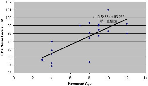 graph depicting data points and trends relating pavement age and noise levels. Click for data.