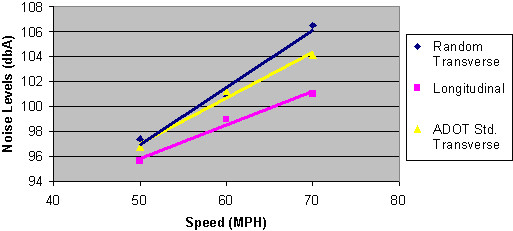 graph depicting the random traverse, longitudinal, and ADOT standard traverse. Click for data.