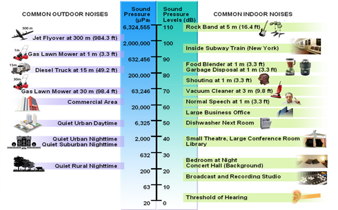 Title: Sound Levels - Description: Common outdoor sound levels ranging from quiet rural nighttime at 200 micro Pascals/20 dBA to jet flyover at 300 meters at about 4,000,000 micro Pascals/105 dB. Common Indoor Noise Sources, ranging from the threshold of hearing at 20 micro Pascals/0 dB to Rock Band at 5 meters, at 6,234,555 micro Pascals/110 dB.