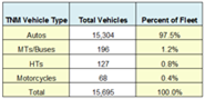 Title: Sample table of traffic counts - Description: A portion of a traffic count summary table showing the number and percentage of vehicles by vehicle type.
