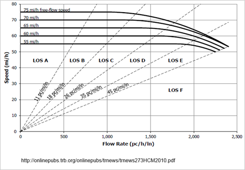 Title: Graph of Flow Rate vs Speed for various Levels of Service - Description: A chart showing the Flow Rate vs Speed for various Levels of Service.