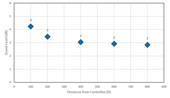 Title: Chart of Noise Increases for Arterial Widening (2 to 5 Lanes) - Description: A chart showing how TNM-modeled sound levels tend to decrease with increasing distance from an arterial widening project from 2 to 5 lanes.  Five data points are shown.