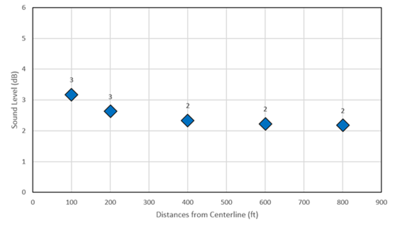 Title: Chart of Noise Increases for Arterial Widening (5 to 7 Lanes) - Description: A chart showing how TNM-modeled sound levels tend to decrease with increasing distance from an arterial widening project from 5 to 7 lanes. Five data points are shown.