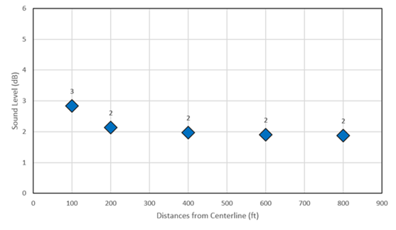 Title: Chart of Noise Increases for Freeway Widening (4 to 6 Lanes) - Description: A chart showing how TNM-modeled sound levels tend to decrease with increasing distance from a freeway widening project from 4 to 6 lanes. Five data points are shown.