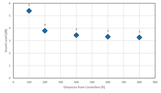 Title: Chart of Noise Increases for Freeway Widening (4 to 8 Lanes) - Description: A chart showing how TNM-modeled sound levels tend to decrease with increasing distance from a freeway widening project from 4 to 8 lanes. Five data points are shown.