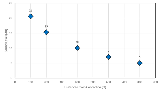 Title: Chart of Noise Increases for a New 2-Lane Arterial with a 40 dBA Background Noise Level  - Description: A chart showing how TNM-modeled sound levels tend to decrease with increasing distance from a new 2-lane arterial project with a 40 dBA background level. Five data points are shown.