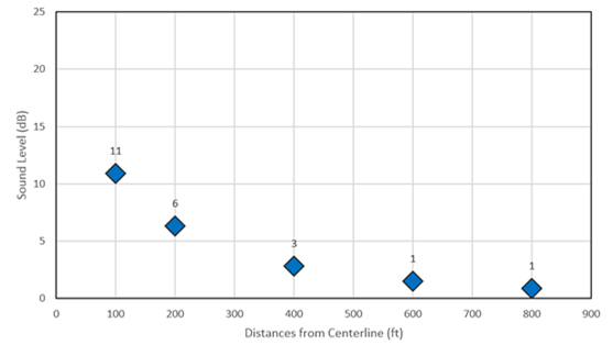 Title: Chart of Noise Increases for a New 2-Lane Arterial with a 50 dBA Background Noise Level  - Description: A chart showing how TNM-modeled sound levels tend to decrease with increasing distance from a new 2-lane arterial project with a 50 dBA background level. Five data points are shown.