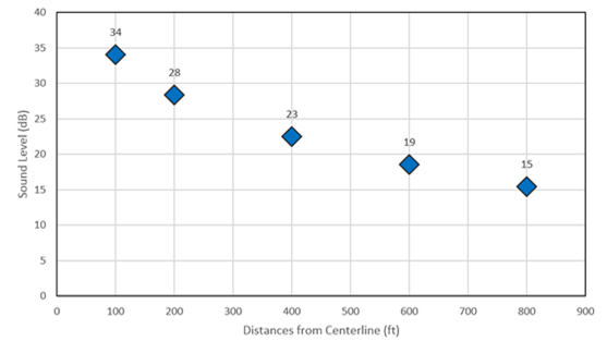 Title: Chart of Noise Increases for a New 4-Lane Freeway with a 40 dBA Background Noise Level  - Description: A chart showing how TNM-modeled sound levels tend to decrease with increasing distance from a new 4-lane freeway project with a 40 dBA background level.  Five data points are shown.