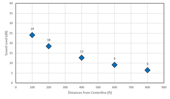 Title: Chart of Noise Increases for a New 4-Lane Freeway with a 50 dBA Background Noise Level  - Description: A chart showing how TNM-modeled sound levels tend to decrease with increasing distance from a new 4-lane freeway project with a 50 dBA background level. Five data points are shown.