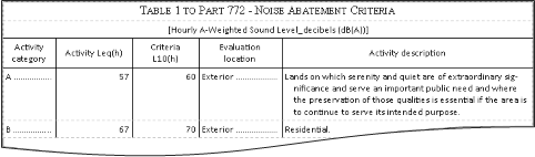 Title: Noise Abatement Criteria Table for L10 and Leq - Description: Top portions of Noise Abatement Criteria Table for L10 and Leq.