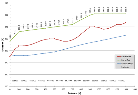 Title: Barrier Design Profile - Description: A chart profile showing the elevations of the roadway, barrier base, and barrier top.