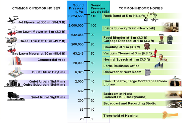 Source: FHWA - Common Sound Levels - Description: Common outdoor sound levels ranging from quiet rural nighttime at 200 micro Pascals/20 dBA to jet flyover at 300 meters at about 4,000,000 micro Pascals/105 dB. Common Indoor Noise Sources, ranging from the threshold of hearing at 20 micro Pascals/0 dB to Rock Band at 5 meters, at 6,234,555 micro Pascals/110 dB