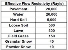 Title: Ground Types - Description: Screenshot of TNM 3.0 showing ground types ranging from powder snow at 10 Rayls to pavement at 20,000 Rayls.