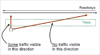 Title: Roadway Visibility - Description: Screenshot of NCHRP Report 791 showing the roadway visibility through a tree zone, where the road may be visible looking perpendicularly through the trees but not when looking along the roadway through the trees.