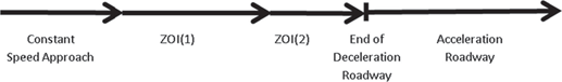 Title: ZOIs for Deceleration Roadway - Description: Screenshot of an NCHRP 311 figure. Constant speed approach with arrow to ZOI(1), with arrow to ZOI(2), with arrow to End of deceleration roadway, with arrow to Acceleration roadway.