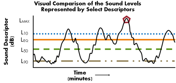 Line graph entitled 'Visual Comparison of the Sound Levels Represented by Select Descriptors.' This is a sample graph showing a noise event and what the various metrics' values would be for such an event. Metrics include LMAX, L10, LEQ, L50, and L90. Time in minutes is on the x-axis, the sound descriptors are on the y-axis.