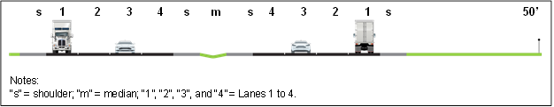 This drawing illustrates one of the test cases used to evaluate the sensitivity of the Traffic Noise Model (TNM) to non-uniform traffic distributions for multiple-lane highways. The drawing shows the cross-sectional geometry and lane designations for an 8-lane divided highway. It shows both directions of travel and the locations of the shoulders, travel lanes, median, and a receptor at a distance of 50 feet from the centerline of the near lane of travel. For the 8-lane highway (four lanes of travel per direction), the travel lanes are numbered from Lane 1 (the outermost lane or the rightmost lane in the direction of travel) to Lane 4 (the innermost lane or the leftmost lane in the direction of travel). The drawing also depicts the position of vehicles on the travel lanes.