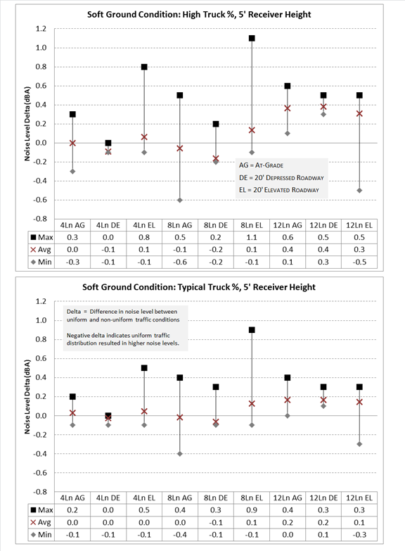 Chart. This figure contains two charts oriented top to bottom. The top chart shows the effect of a non-uniform traffic distribution for a multiple-lane highway with propagation over soft ground, a high percentage of trucks in the vehicle mix, and a 5-foot receiver height above ground level. The bottom chart shows the effect of a non-uniform traffic distribution under most of the same parameters, but for a typical percentage of trucks in the vehicle mix. The vertical axis of each chart is labeled "Noise Level Delta (dBA)," which is the parameter used to quantify the effect of the non-uniform traffic distribution. The "Noise Level Delta" is the calculated noise level for a non-uniform traffic distribution relative to the noise level for a uniform traffic distribution. The Noise Level Deltas were calculated for the matrix of receivers for each of nine test cases calculated using the FHWA TNM. In the chart, the test cases are shown on the horizontal axis. The Noise Level Deltas were computed for 4-lane, 8-lane, and 12-lane highway facilities for each of three cross-sectional geometries (roadway at grade, roadway depressed, and roadway elevated). For each test case, the Noise Level Deltas are shown as a range of values, with the minimum, average, and maximum values displayed in the chart. Below the horizontal axis, these metrics for the range of Noise Level Deltas are shown in a tabular format for each test case. In the top chart, the Noise Level Deltas range from -0.6 to +1.1 dBA. In the bottom chart, the Noise Level Deltas range from -0.4 to +0.9 dBA.