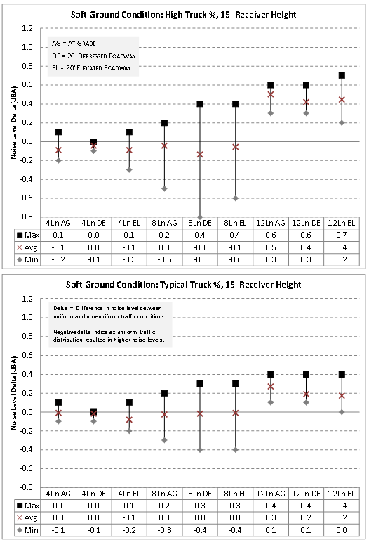 Chart. This figure contains two charts oriented top to bottom. The top chart shows the effect of a non-uniform traffic distribution for a multiple-lane highway with propagation over soft ground, a high percentage of trucks in the vehicle mix, and a 15-foot receiver height above ground level. The bottom chart shows the effect of a non-uniform traffic distribution under most of the same parameters, but for a typical percentage of trucks in the vehicle mix. The vertical axis of each chart is labeled "Noise Level Delta (dBA)," which is the parameter used to quantify the effect of the non-uniform traffic distribution. The "Noise Level Delta" is the calculated noise level for a non-uniform traffic distribution relative to the noise level for a uniform traffic distribution. The Noise Level Deltas were calculated for the matrix of receivers for each of nine test cases calculated using the FHWA TNM. In the chart, the test cases are shown on the horizontal axis. The Noise Level Deltas were computed for 4-lane, 8-lane, and 12-lane highway facilities for each of three cross-sectional geometries (roadway at grade, roadway depressed, and roadway elevated). For each test case, the Noise Level Deltas are shown as a range of values, with the minimum, average, and maximum values displayed in the chart. Below the horizontal axis, these metrics for the range of Noise Level Deltas are shown in a tabular format for each test case. In the top chart, the Noise Level Deltas range from -0.8 to +0.7 dBA. In the bottom chart, the Noise Level Deltas range from -0.4 to +0.4 dBA.