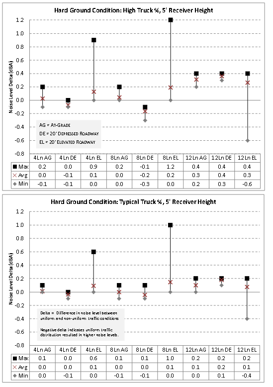 Chart. This figure contains two charts oriented top to bottom. The top chart shows the effect of a non-uniform traffic distribution for a multiple-lane highway with hard ground, a high percentage of trucks in the vehicle mix, and a 5-foot receiver height above ground level. The bottom chart shows the effect of a non-uniform traffic distribution under most of the same parameters, but for a typical percentage of trucks in the vehicle mix. The vertical axis of each chart is labeled "Noise Level Delta (dBA)," which is the parameter used to quantify the effect of the non-uniform traffic distribution. The "Noise Level Delta" is the calculated noise level for a non-uniform traffic distribution relative to the noise level for a uniform traffic distribution. The Noise Level Deltas were calculated for the matrix of receivers for each of nine test cases calculated using the FHWA TNM. In the chart, the test cases are shown on the horizontal axis. The Noise Level Deltas were computed for 4-lane, 8-lane, and 12-lane highway facilities for each of three cross-sectional geometries (roadway at grade, roadway depressed, and roadway elevated). For each test case, the Noise Level Deltas are shown as a range of values, with the minimum, average, and maximum values displayed in the chart. Below the horizontal axis, these metrics for the range of Noise Level Deltas are shown in a tabular format for each test case. In the top chart, the Noise Level Deltas range from -0.6 to +1.2 dBA. In the bottom chart, the Noise Level Deltas range from -0.4 to +1.0 dBA.