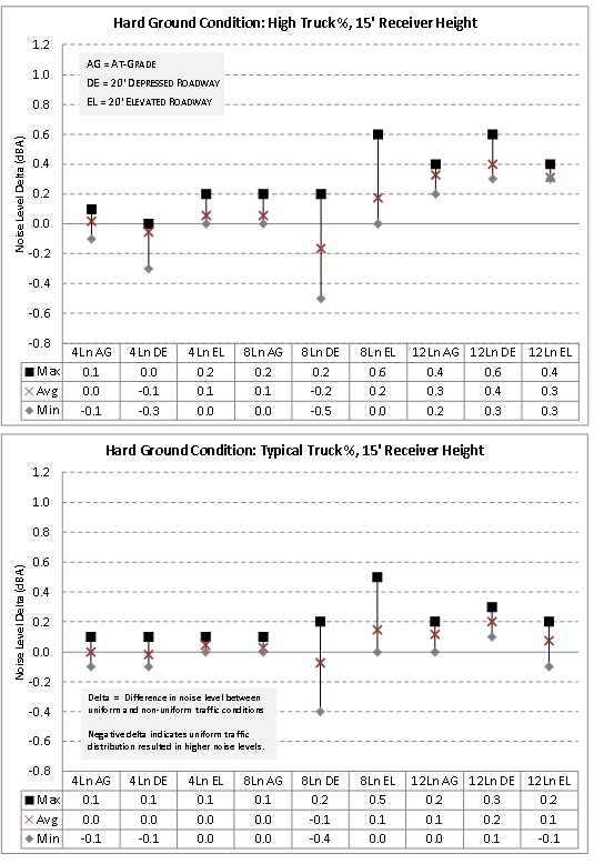 Chart. This figure contains two charts oriented top to bottom. The top chart shows the effect of a non-uniform traffic distribution for a multiple-lane highway with hard ground, a high percentage of trucks in the vehicle mix, and a 15-foot receiver height above ground level. The bottom chart shows the effect of a non-uniform traffic distribution under most of the same parameters, but for a typical percentage of trucks in the vehicle mix. The vertical axis of each chart is labeled "Noise Level Delta (dBA)," which is the parameter used to quantify the effect of the non-uniform traffic distribution. The "Noise Level Delta" is the calculated noise level for a non-uniform traffic distribution relative to the noise level for a uniform traffic distribution. The Noise Level Deltas were calculated for the matrix of receivers for each of nine test cases calculated using the FHWA TNM. In the chart, the test cases are shown on the horizontal axis. The Noise Level Deltas were computed for 4-lane, 8-lane, and 12-lane highway facilities for each of three cross-sectional geometries (roadway at grade, roadway depressed, and roadway elevated). For each test case, the Noise Level Deltas are shown as a range of values, with the minimum, average, and maximum values displayed in the chart. Below the horizontal axis, these metrics for the range of Noise Level Deltas are shown in a tabular format for each test case. In the top chart, the Noise Level Deltas range from -0.5 to +0.6 dBA. In the bottom chart, the Noise Level Deltas range from -0.4 to +0.5 dBA.