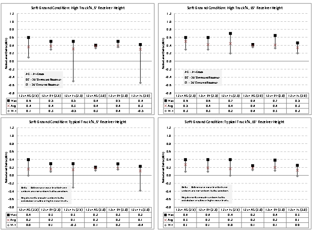 This figure contains four charts oriented in two rows. The charts compare the sound level results for a non-uniform traffic distribution for 12-lane highway calculated with TNM 3.0 and TNM 2.5. The top two charts compare sound level results for sound propagation over soft ground and a high percentage of trucks in the vehicle mix. The bottom charts compare sound levels under most of the same parameters, but for a typical percentage of trucks in the vehicle mix. The two charts on the left hand side compare results for receivers at a height of 5 feet above ground level, while the two charts on the left hand side compare results for receivers at a height of 15 feet above ground level. The vertical axis of each chart is labeled "Noise Level Delta (dBA)," which is the parameter used to quantify the effect of the non-uniform traffic distribution. The "Noise Level Delta" is the calculated noise level for a non-uniform traffic distribution relative to the noise level for a uniform traffic distribution. Each chart compares the Noise Level Delta calculated using both FHWA TNM 3.0 and FHWA TNM 2.5. In the charts, the test cases are shown on the horizontal axis. The Noise Level Deltas were computed for each of the three cross-sectional geometries (roadway at grade, roadway depressed, and roadway elevated). For each test case, the Noise Level Deltas are shown as a range of values, with the minimum, average, and maximum values displayed in the chart. Below the horizontal axis, these metrics for the range of Noise Level Deltas are shown in a tabular format for each test case. The Noise Level Deltas calculated with FHWA TNM 3.0 are within 0.0 to 0.2 dBA of the Noise Level Deltas calculated with FHWA TNM 2.5 for the soft ground test cases.