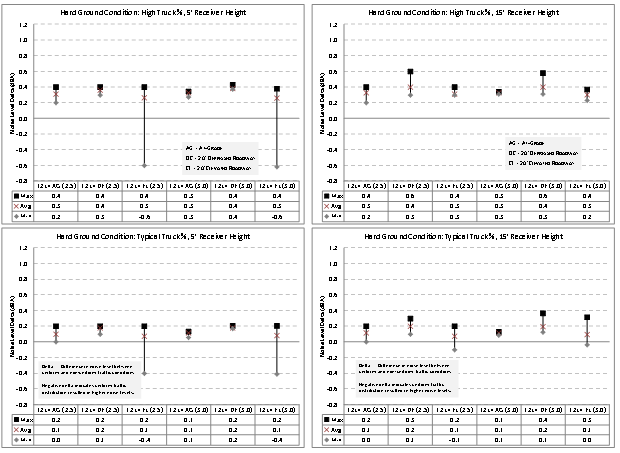 Chart. This figure contains four charts oriented in two rows. The charts compare the sound level results for a non-uniform traffic distribution for 12-lane highway calculated with FHWA TNM 3.0 and FHWA TNM 2.5. The top two charts compare sound level results for sound propagation over hard ground and a high percentage of trucks in the vehicle mix. The bottom charts compare sound levels under most of the same parameters, but for a typical percentage of trucks in the vehicle mix. The two charts on the left hand side compare results for receivers at a height of 5 feet above ground level, while the two charts on the left hand side compare results for receivers at a height of 15 feet above ground level. The vertical axis of each chart is labeled "Noise Level Delta (dBA)," which is the parameter used to quantify the effect of the non-uniform traffic distribution. The "Noise Level Delta" is the calculated noise level for a non-uniform traffic distribution relative to the noise level for a uniform traffic distribution. Each chart compares the Noise Level Delta calculated using both FHWA TNM 3.0 and FHWA TNM 2.5. In the charts, the test cases are shown on the horizontal axis. The Noise Level Deltas were computed for each of the three cross-sectional geometries (roadway at grade, roadway depressed, and roadway elevated). For each test case, the Noise Level Deltas are shown as a range of values, with the minimum, average, and maximum values displayed in the chart. Below the horizontal axis, these metrics for the range of Noise Level Deltas are shown in a tabular format for each test case. The Noise Level Deltas calculated with FHWA TNM 3.0 are within 0.0 to 0.1 dBA of the Noise Level Deltas calculated with FHWA TNM 2.5 for the hard ground test cases.